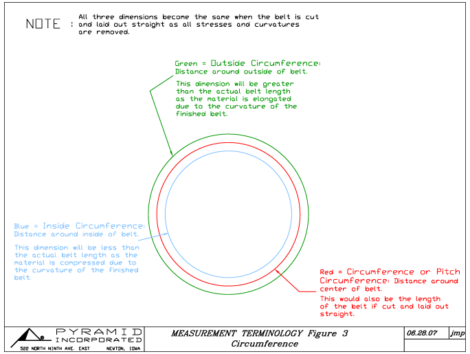 Circumference